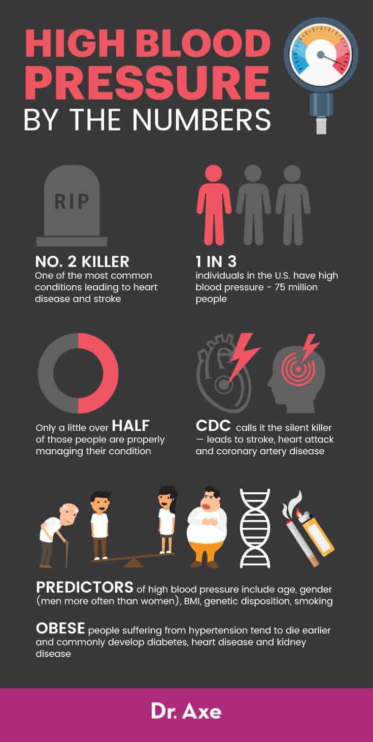 Lower blood pressure foods - Dr. Axe